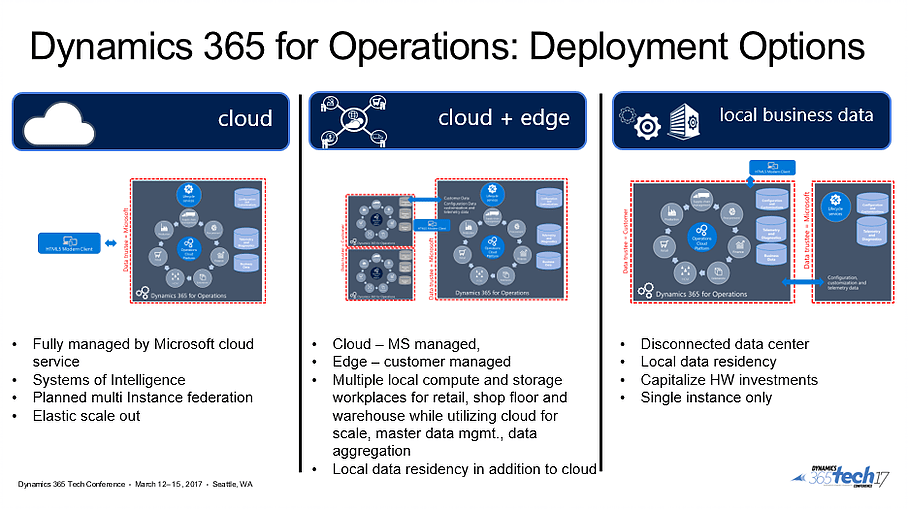 Dynamics 365 for Operations Deployment Options