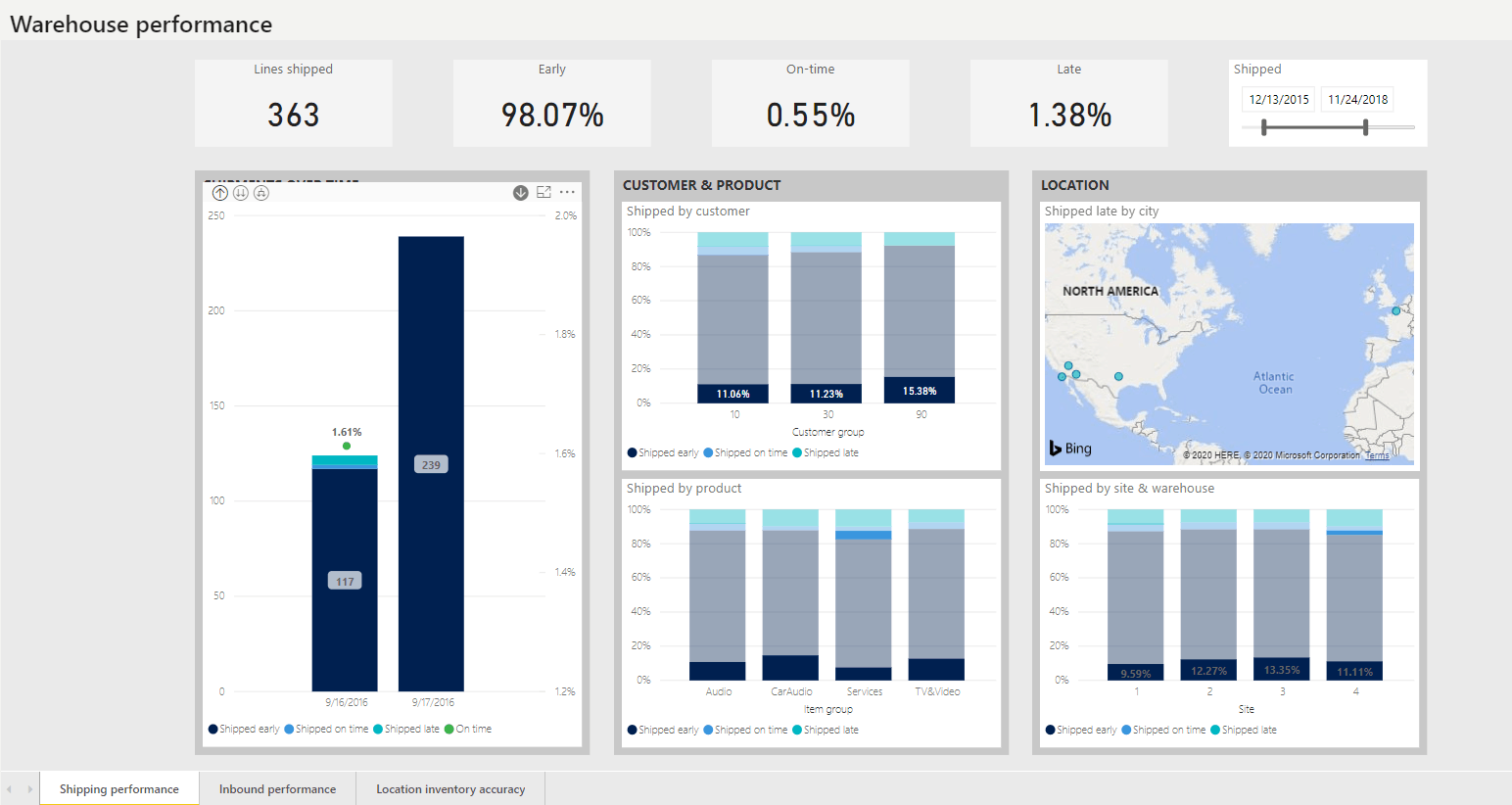 warehouse performance power BI content page