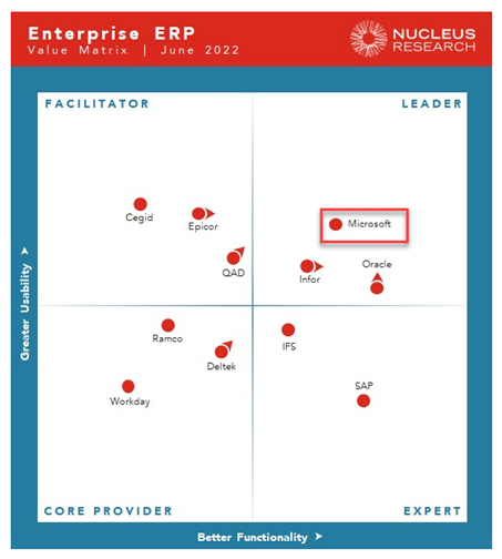 Picture 1 quadrant graph nucleus research dynamics 365